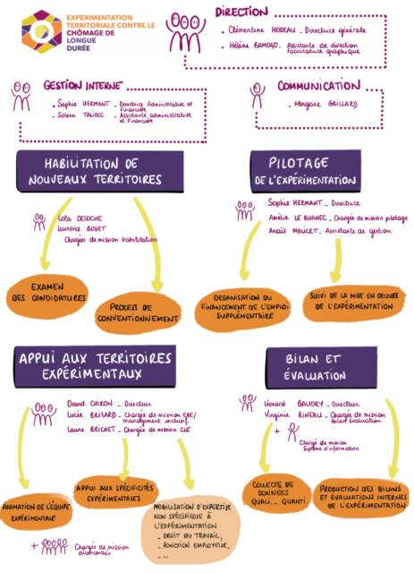 Organigramme ETCLD